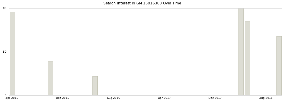 Search interest in GM 15016303 part aggregated by months over time.