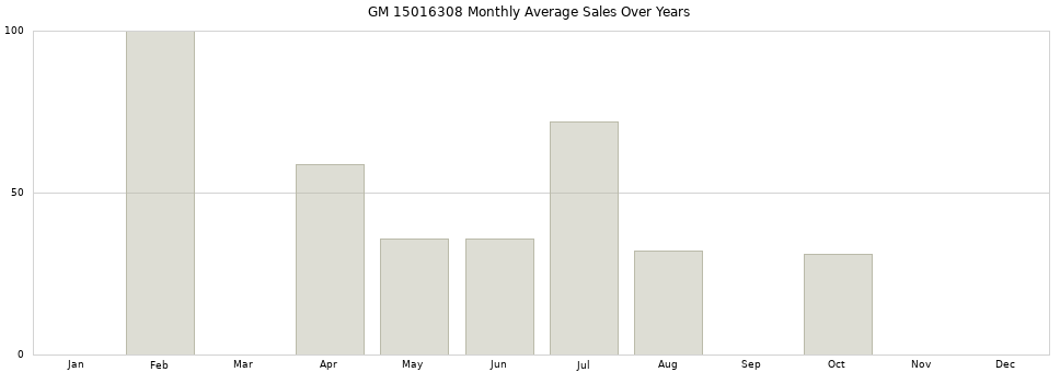 GM 15016308 monthly average sales over years from 2014 to 2020.
