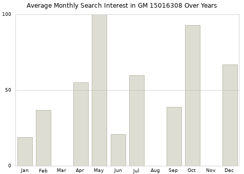 Monthly average search interest in GM 15016308 part over years from 2013 to 2020.