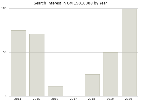 Annual search interest in GM 15016308 part.