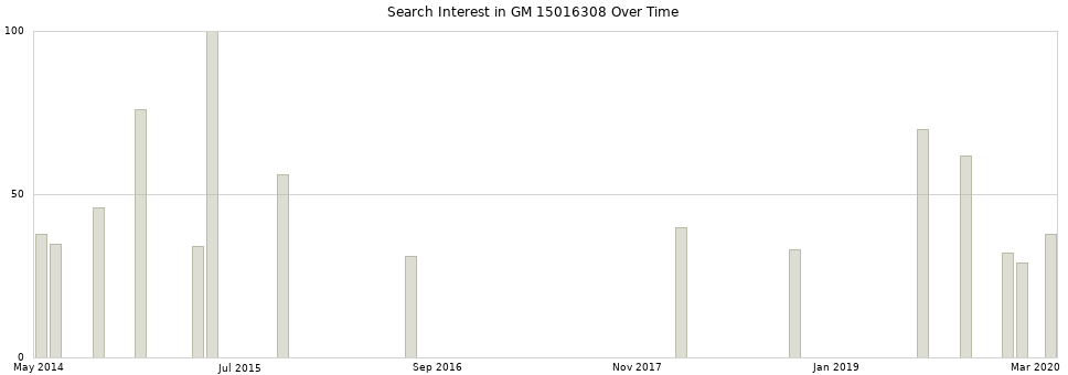 Search interest in GM 15016308 part aggregated by months over time.
