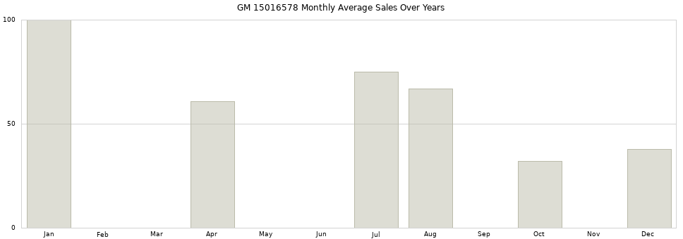 GM 15016578 monthly average sales over years from 2014 to 2020.