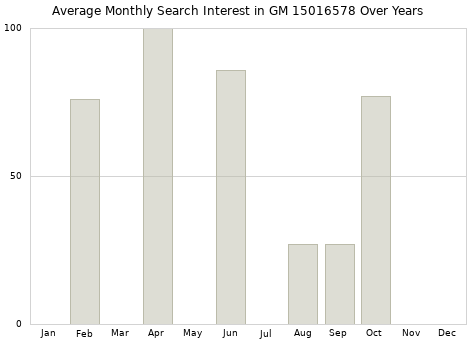 Monthly average search interest in GM 15016578 part over years from 2013 to 2020.