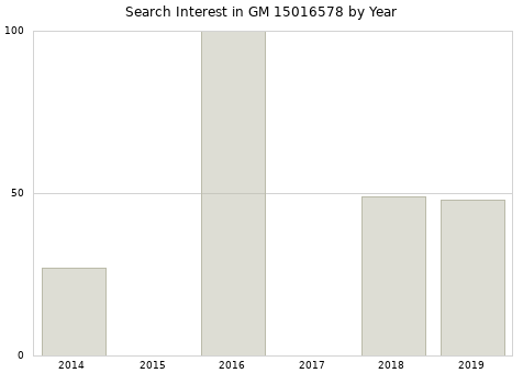 Annual search interest in GM 15016578 part.