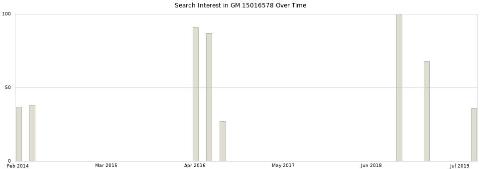 Search interest in GM 15016578 part aggregated by months over time.