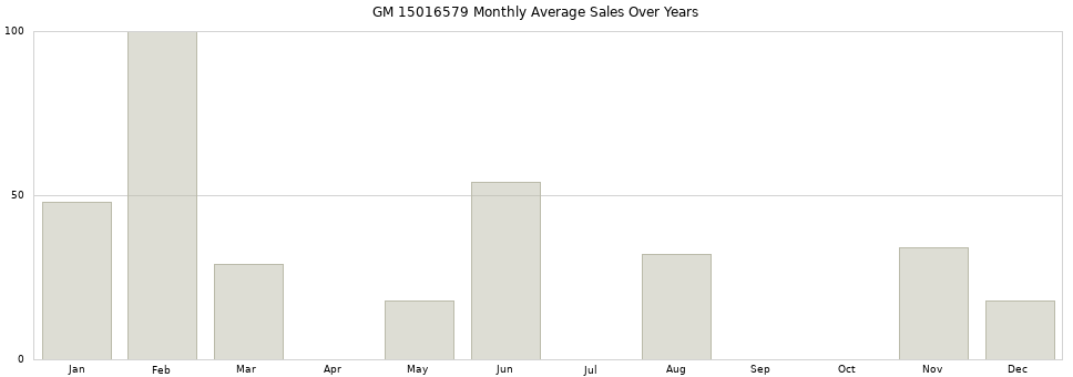 GM 15016579 monthly average sales over years from 2014 to 2020.