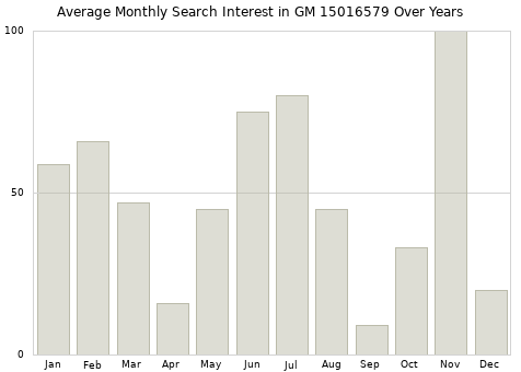 Monthly average search interest in GM 15016579 part over years from 2013 to 2020.