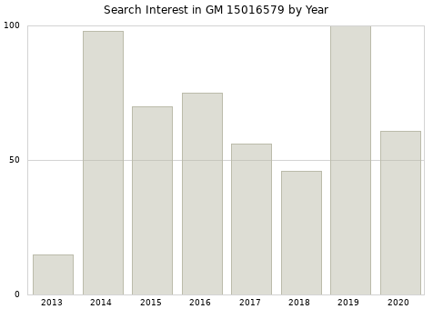 Annual search interest in GM 15016579 part.