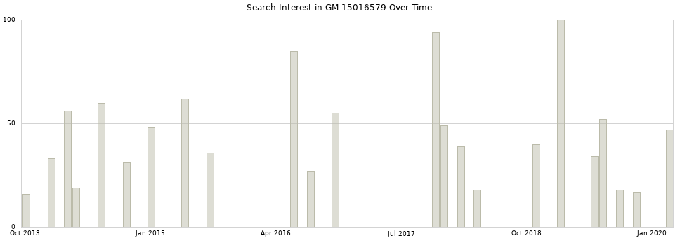 Search interest in GM 15016579 part aggregated by months over time.