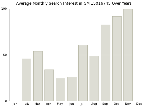 Monthly average search interest in GM 15016745 part over years from 2013 to 2020.