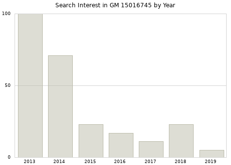 Annual search interest in GM 15016745 part.