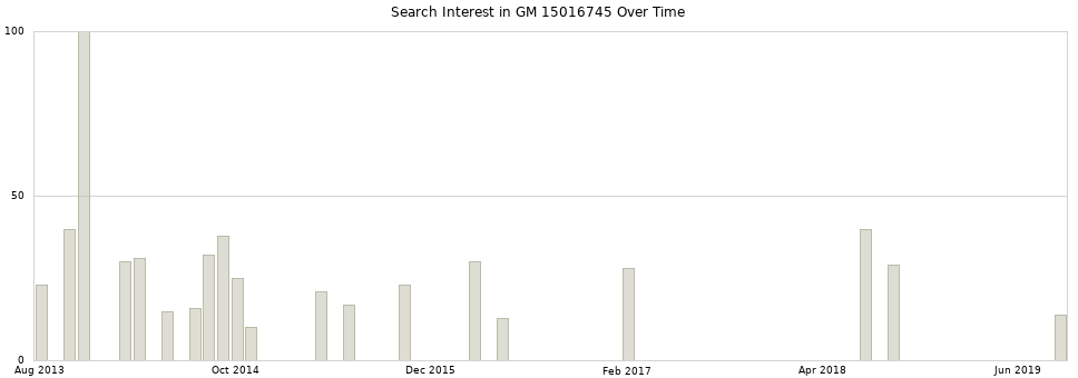 Search interest in GM 15016745 part aggregated by months over time.