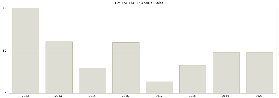 GM 15016837 part annual sales from 2014 to 2020.