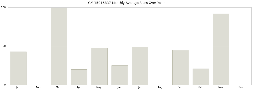 GM 15016837 monthly average sales over years from 2014 to 2020.