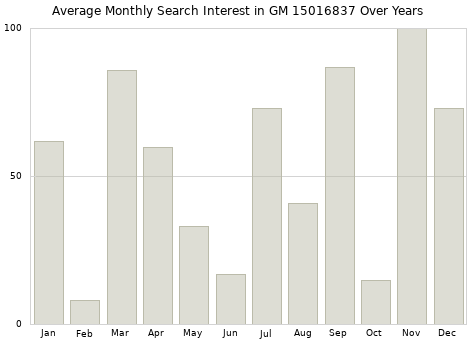 Monthly average search interest in GM 15016837 part over years from 2013 to 2020.