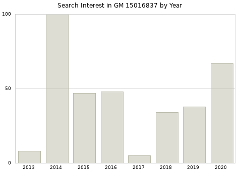 Annual search interest in GM 15016837 part.