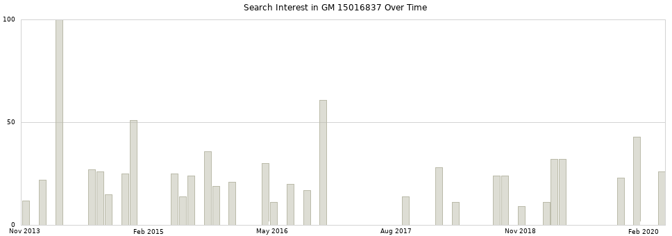 Search interest in GM 15016837 part aggregated by months over time.