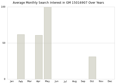 Monthly average search interest in GM 15016907 part over years from 2013 to 2020.