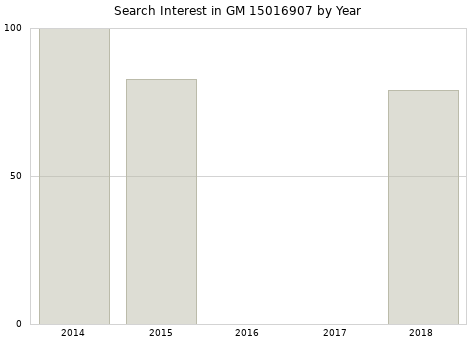 Annual search interest in GM 15016907 part.