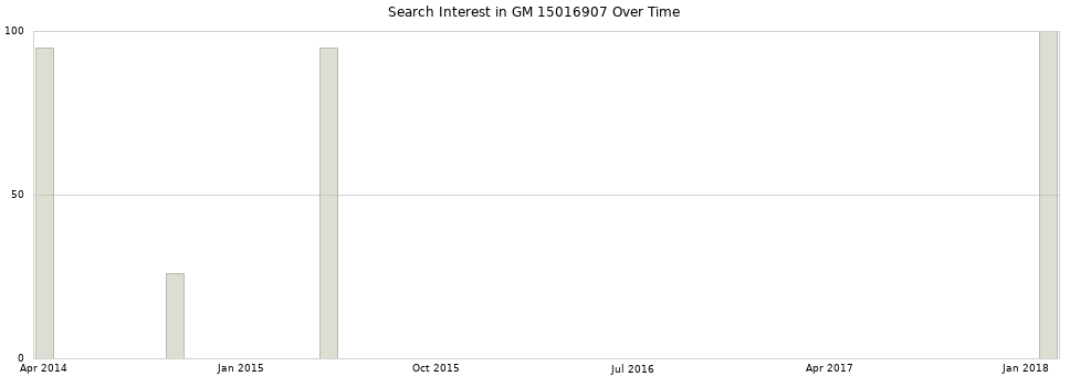 Search interest in GM 15016907 part aggregated by months over time.