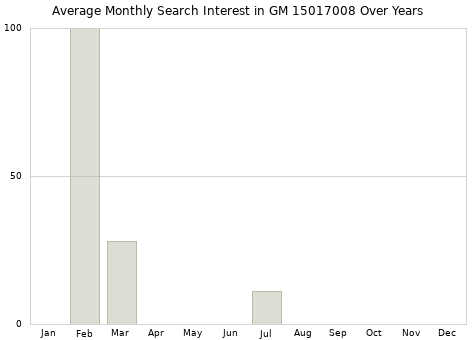 Monthly average search interest in GM 15017008 part over years from 2013 to 2020.