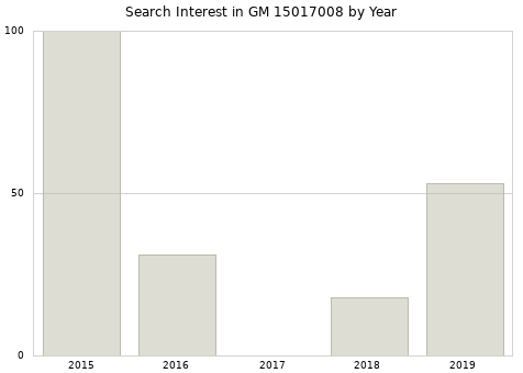 Annual search interest in GM 15017008 part.