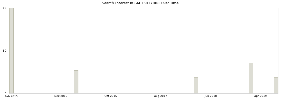 Search interest in GM 15017008 part aggregated by months over time.