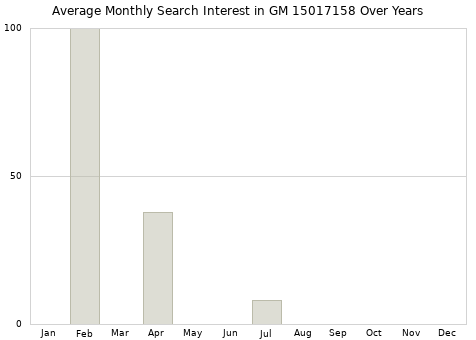 Monthly average search interest in GM 15017158 part over years from 2013 to 2020.
