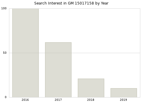 Annual search interest in GM 15017158 part.