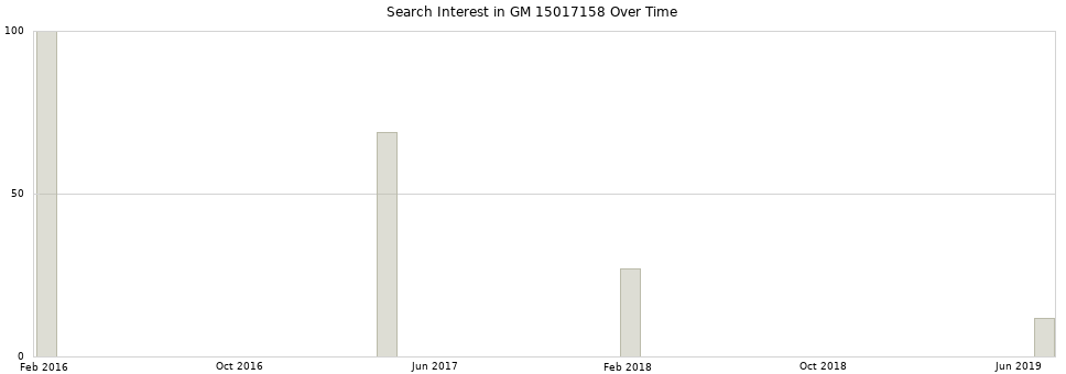 Search interest in GM 15017158 part aggregated by months over time.