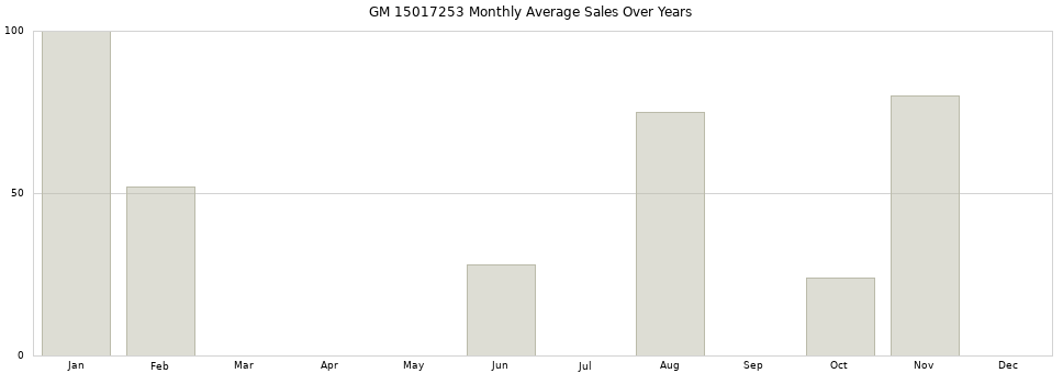 GM 15017253 monthly average sales over years from 2014 to 2020.
