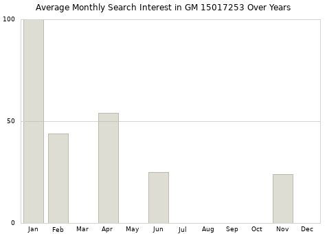 Monthly average search interest in GM 15017253 part over years from 2013 to 2020.