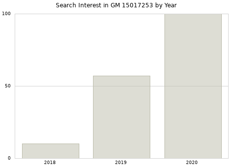 Annual search interest in GM 15017253 part.