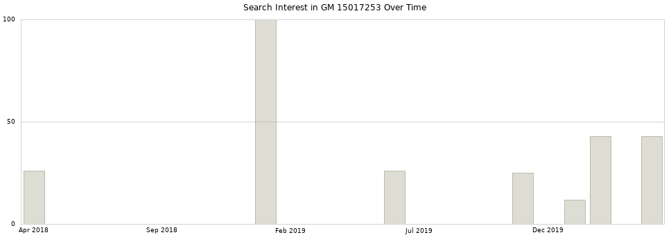 Search interest in GM 15017253 part aggregated by months over time.