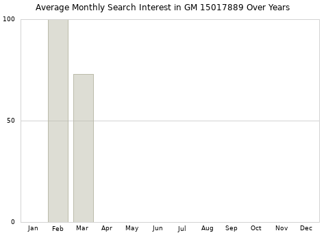 Monthly average search interest in GM 15017889 part over years from 2013 to 2020.