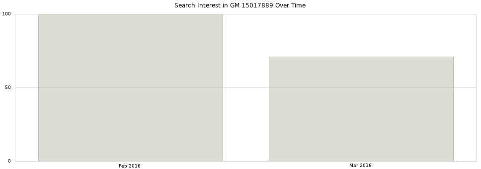 Search interest in GM 15017889 part aggregated by months over time.
