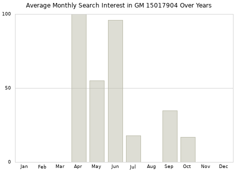 Monthly average search interest in GM 15017904 part over years from 2013 to 2020.