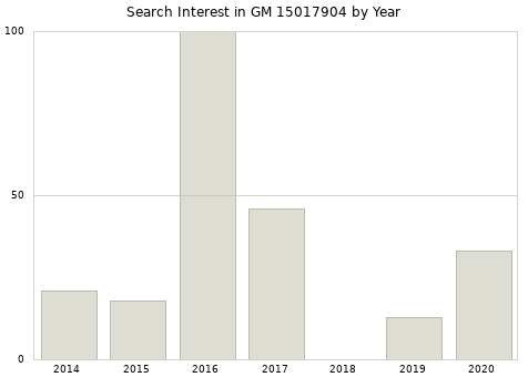 Annual search interest in GM 15017904 part.