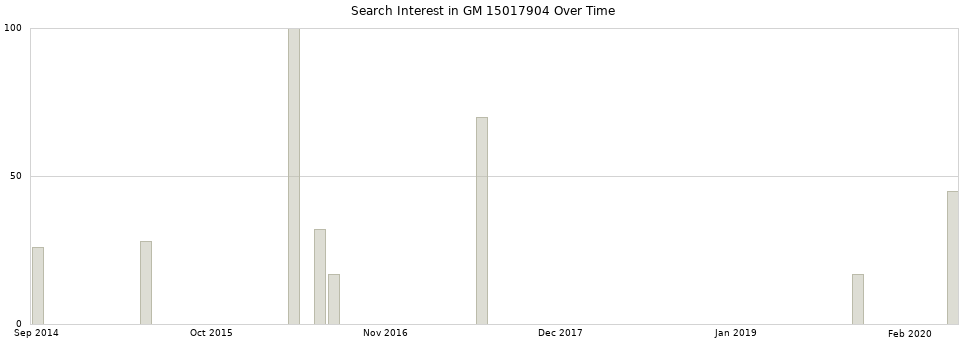 Search interest in GM 15017904 part aggregated by months over time.