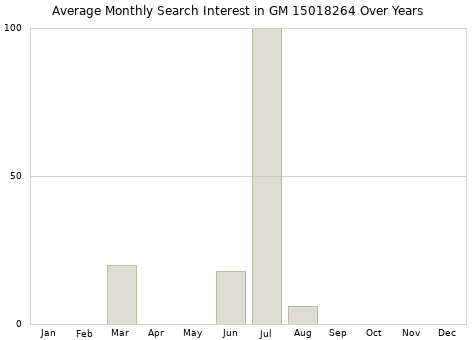 Monthly average search interest in GM 15018264 part over years from 2013 to 2020.