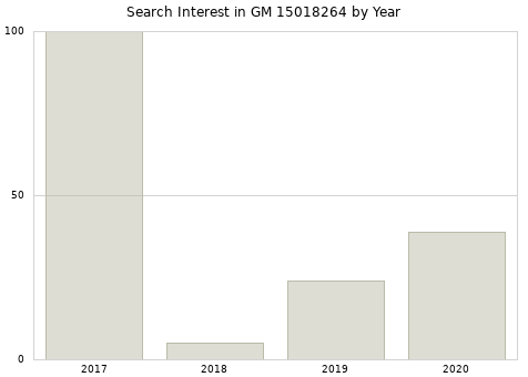 Annual search interest in GM 15018264 part.