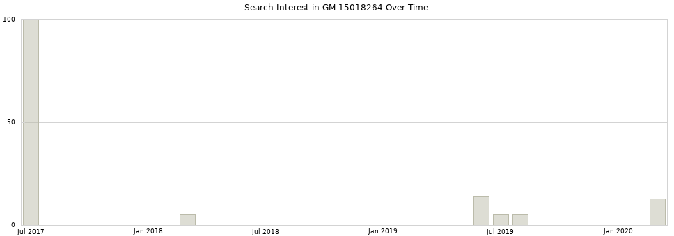 Search interest in GM 15018264 part aggregated by months over time.