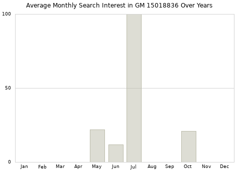 Monthly average search interest in GM 15018836 part over years from 2013 to 2020.