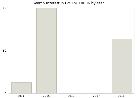 Annual search interest in GM 15018836 part.