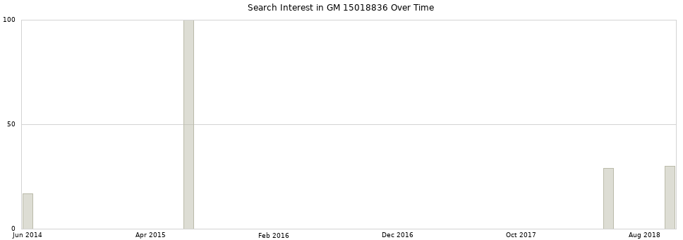 Search interest in GM 15018836 part aggregated by months over time.