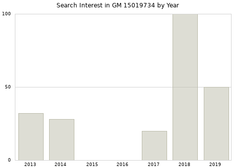 Annual search interest in GM 15019734 part.