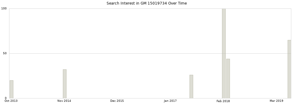 Search interest in GM 15019734 part aggregated by months over time.