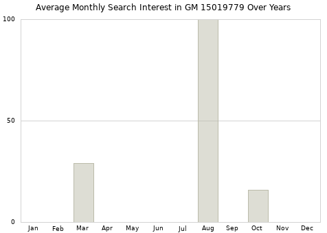 Monthly average search interest in GM 15019779 part over years from 2013 to 2020.