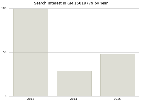 Annual search interest in GM 15019779 part.