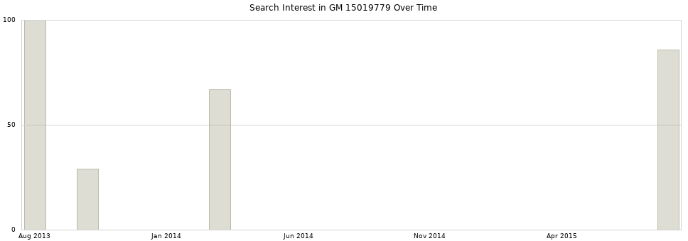 Search interest in GM 15019779 part aggregated by months over time.